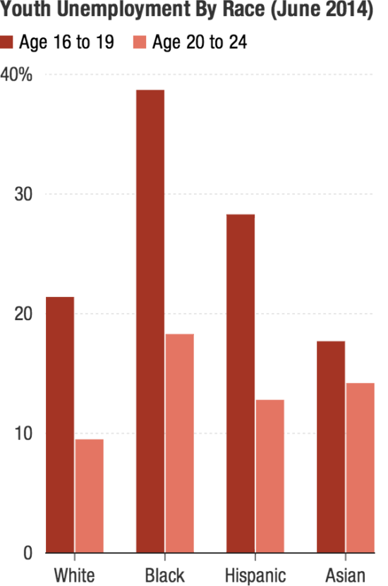 gr-youth-unemployment-race-300.png#asset